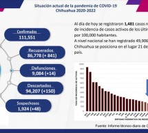 COVID19|REPORTAN MIL 481 NUEVOS CASOS DE COVID Y 14 DECESOS EN EL ESTADO