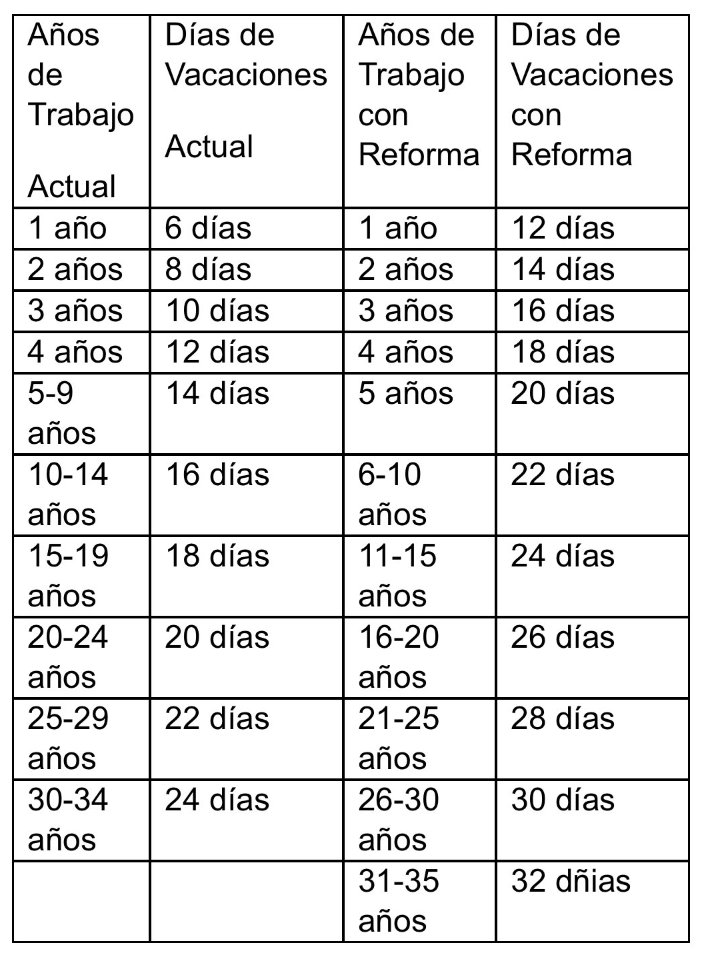 APRUEBAN DICTAMEN PARA AUMENTAR VACACIONES EN MEXICO ¿CUÁNTOS DIAS